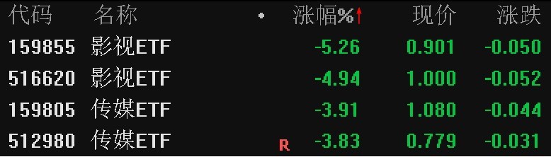 影视、传媒观点股午后陆续调度合连ETF跌约4%(图1)